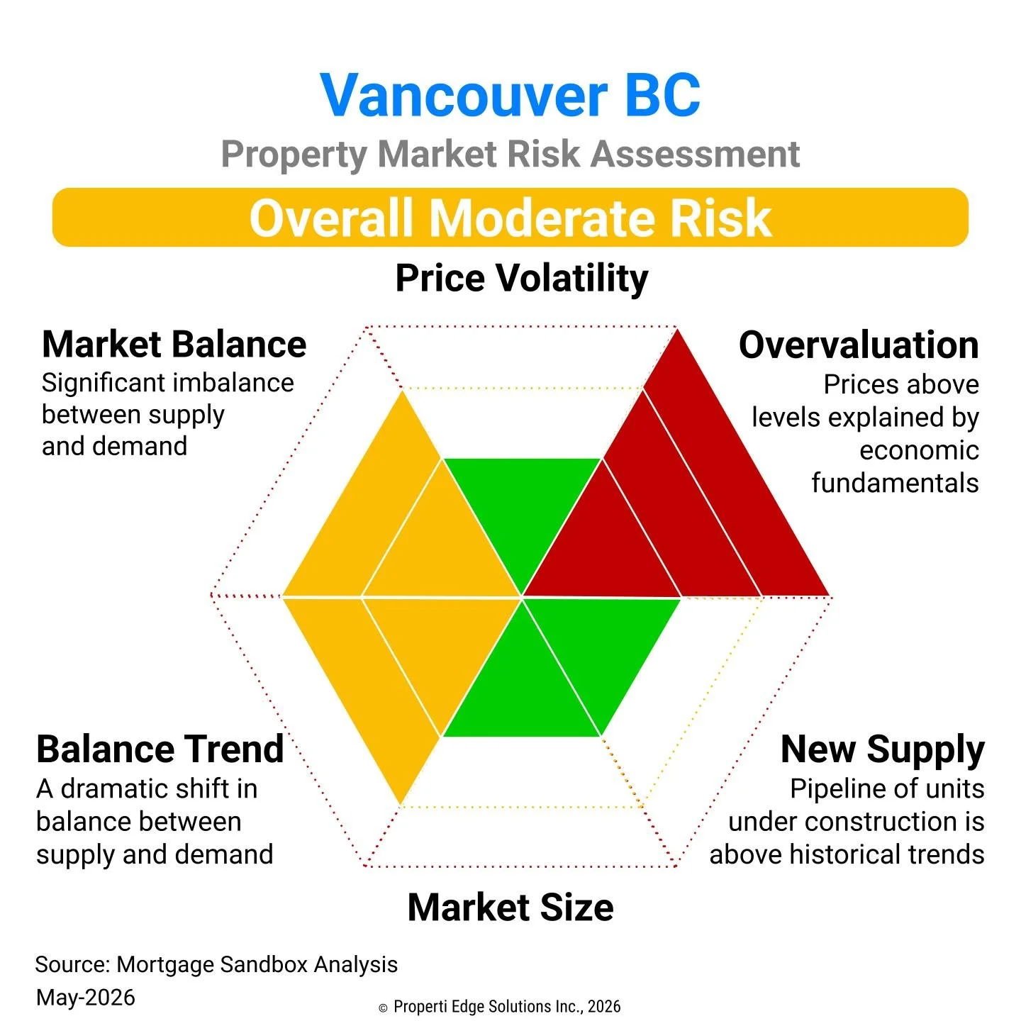 Vancouver Property Market Risk Assessment