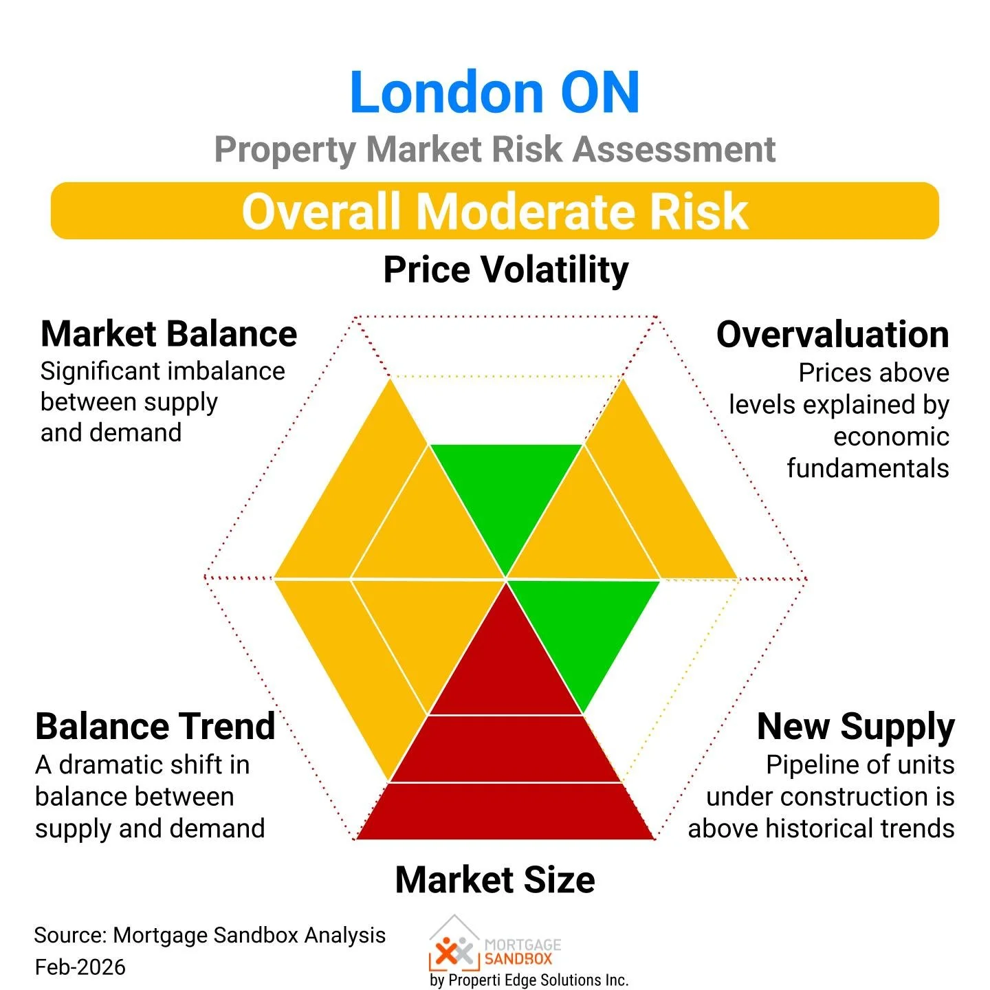 London Property Market Risk Assessment