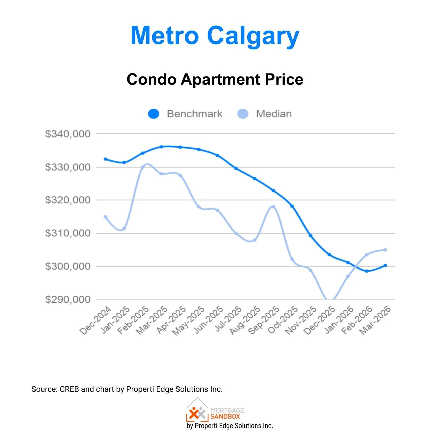 Condo Apartment Prices Metro Calgary - Median and Benchmark - March 2026
