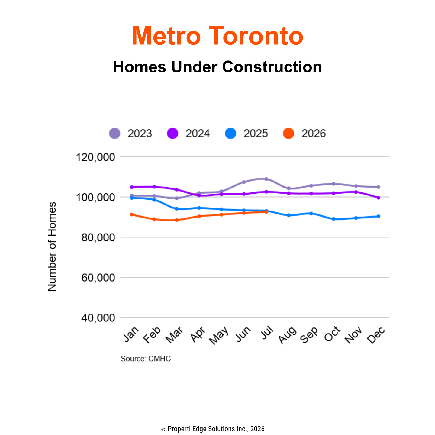 Metro Toronto Homes Under Construction