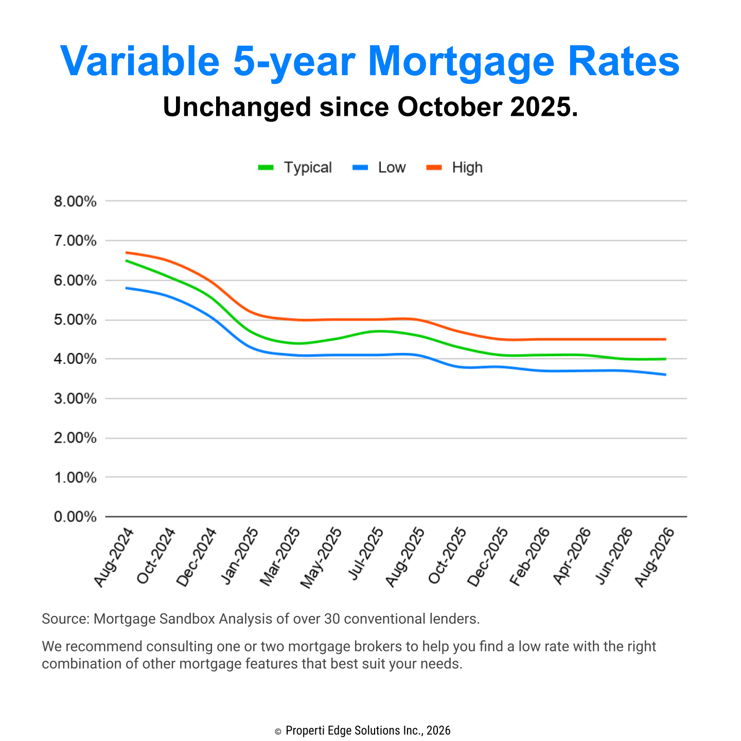 Variable rate mortgages
