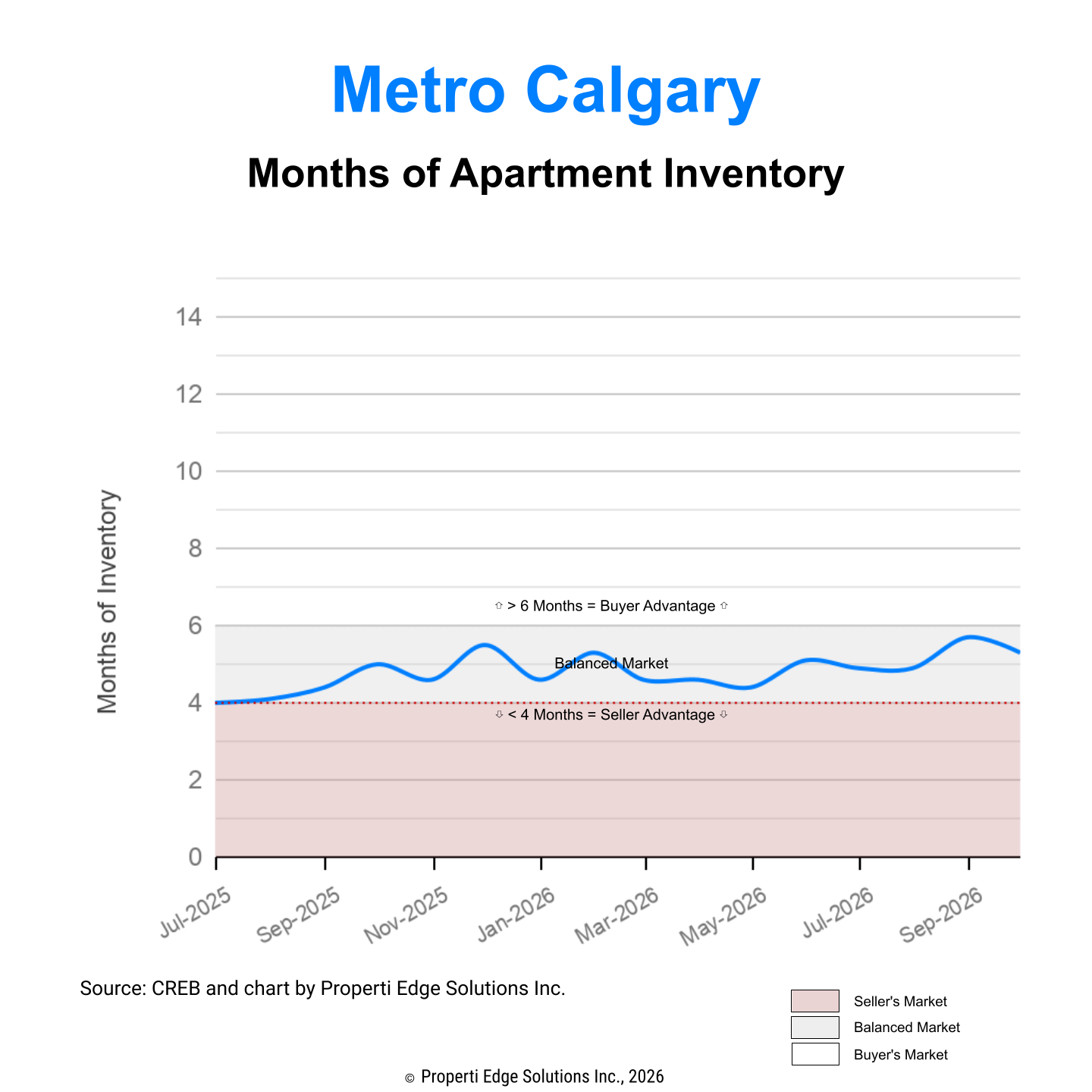 Months of Inventory - Condo Apartments