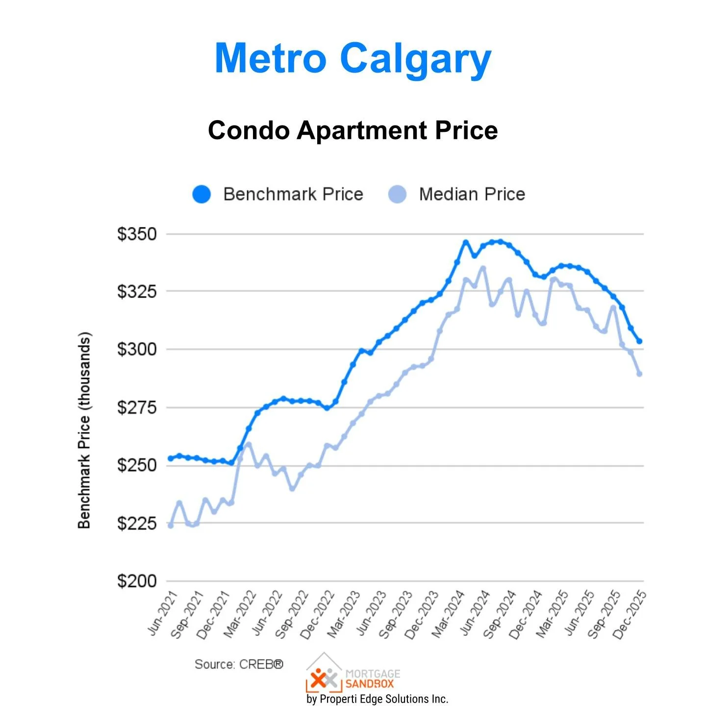 2021-2025 Metro Calgary Condo Apartment Price