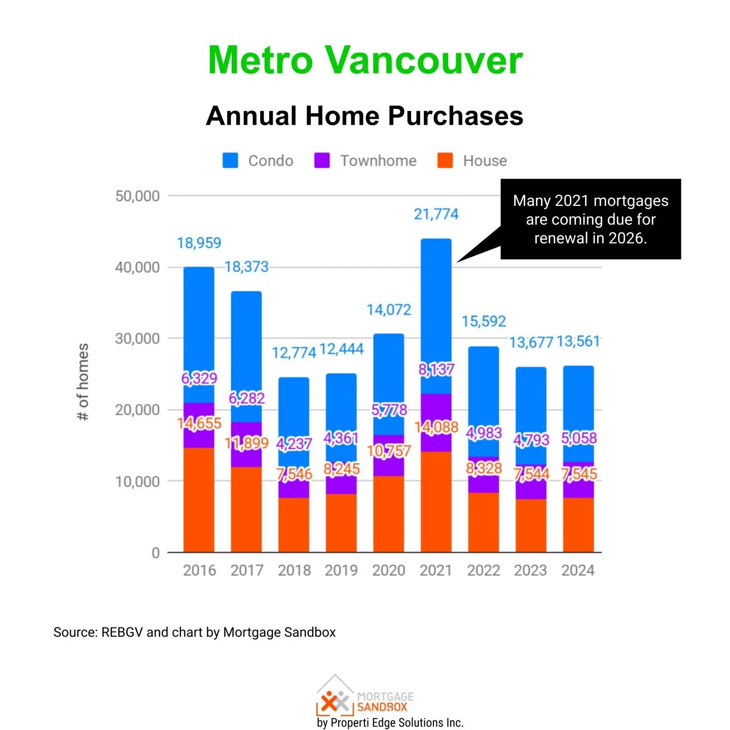 Year End Purchase & Sales Metro Vancouver 2016-2025
