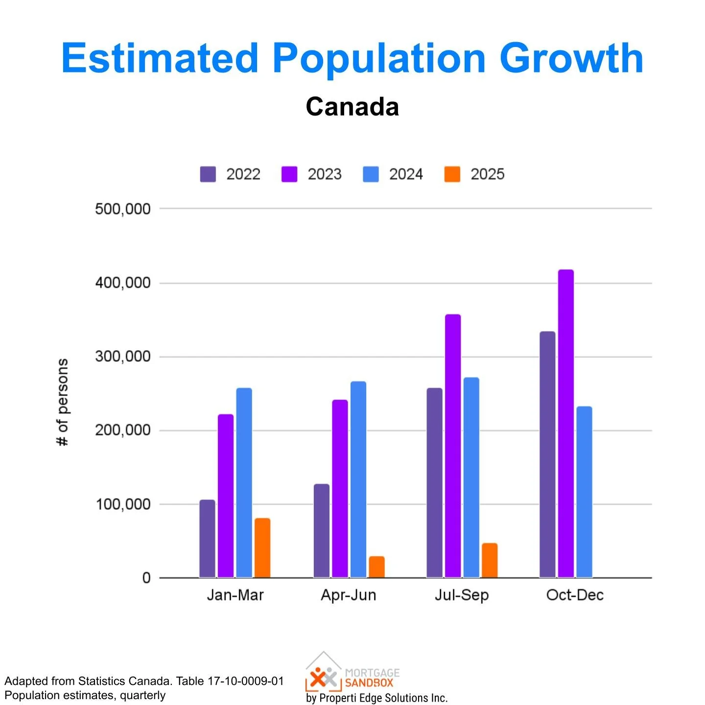 Canada Estimated Population Growth