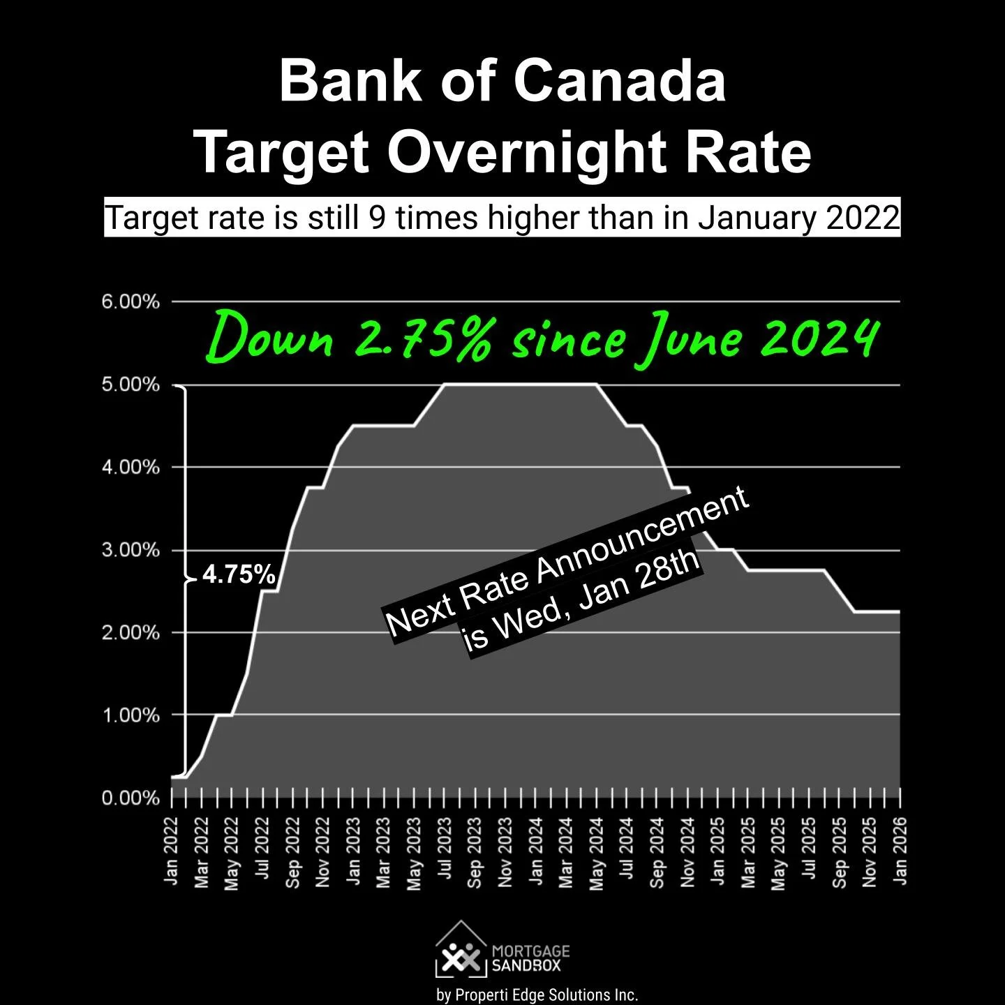 Bank of Canada Overnight Rate