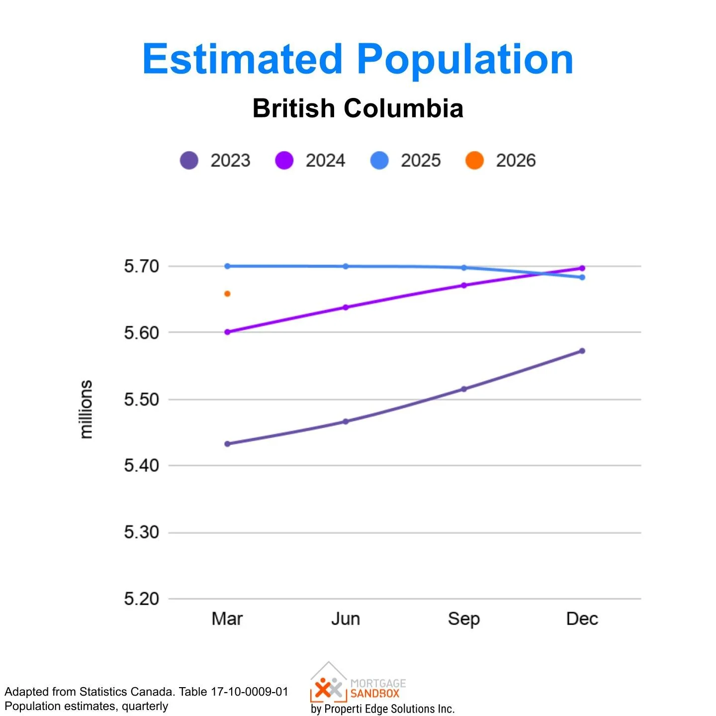 British Columbia Population Growth 2023 to 2026