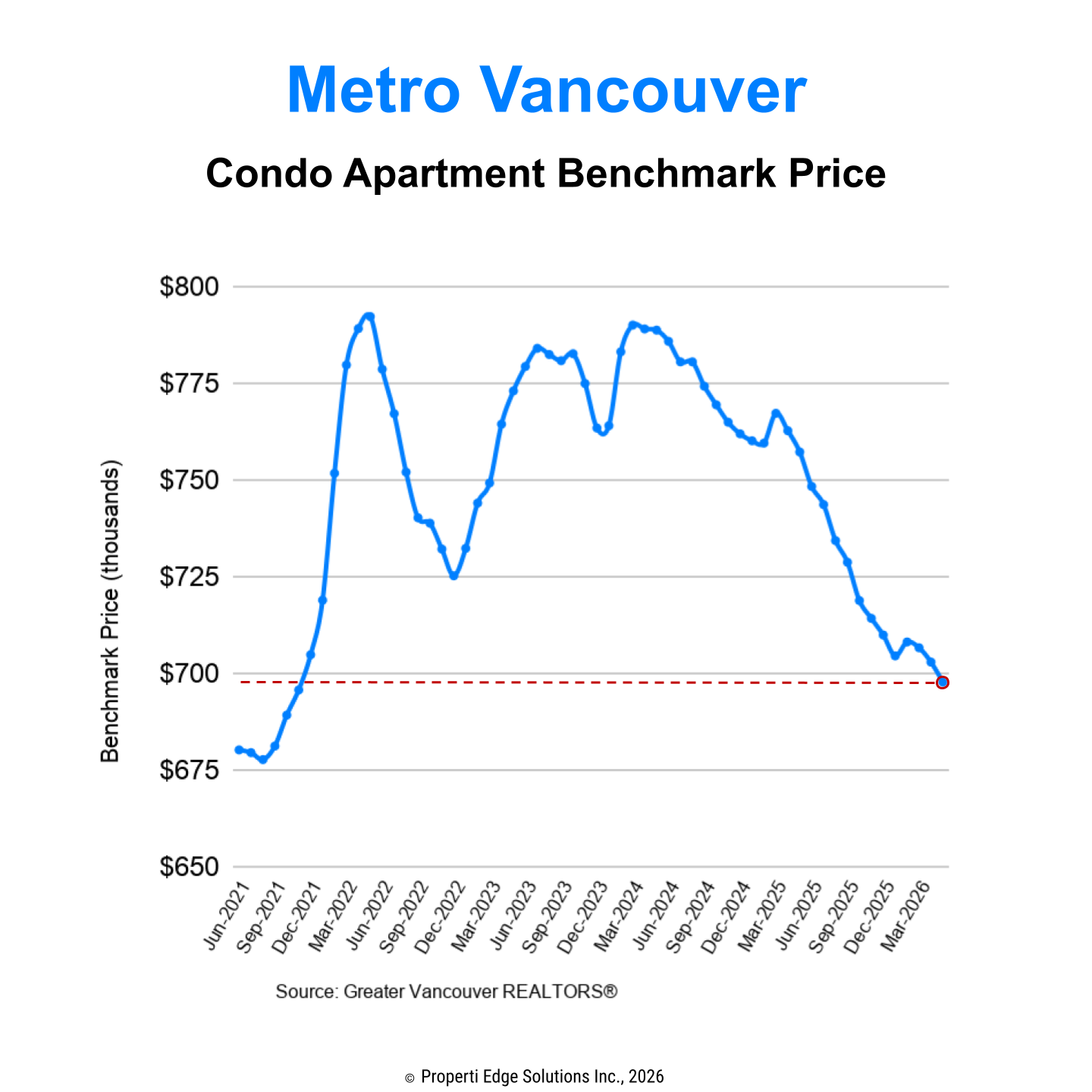 Metro VancouverLong-term Condo Price