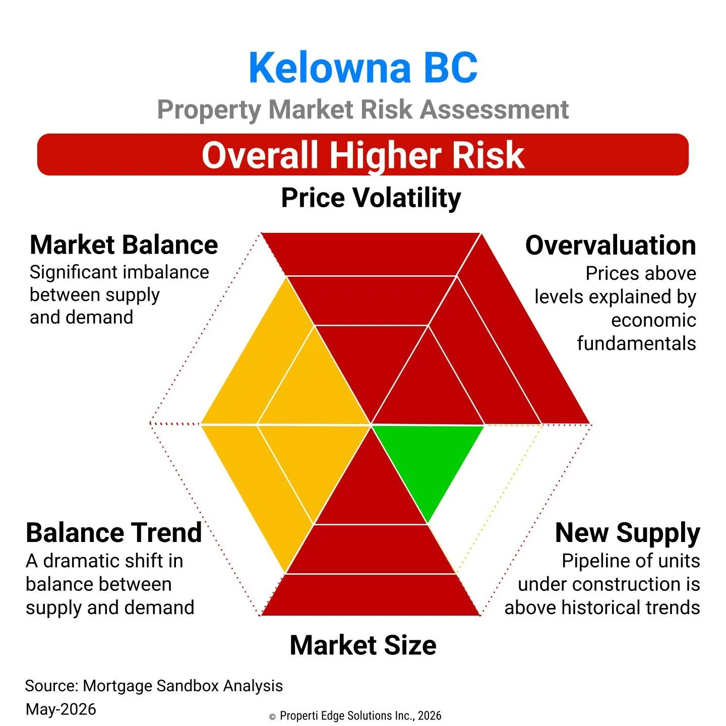 Kelowna Property Market Risk Assessment