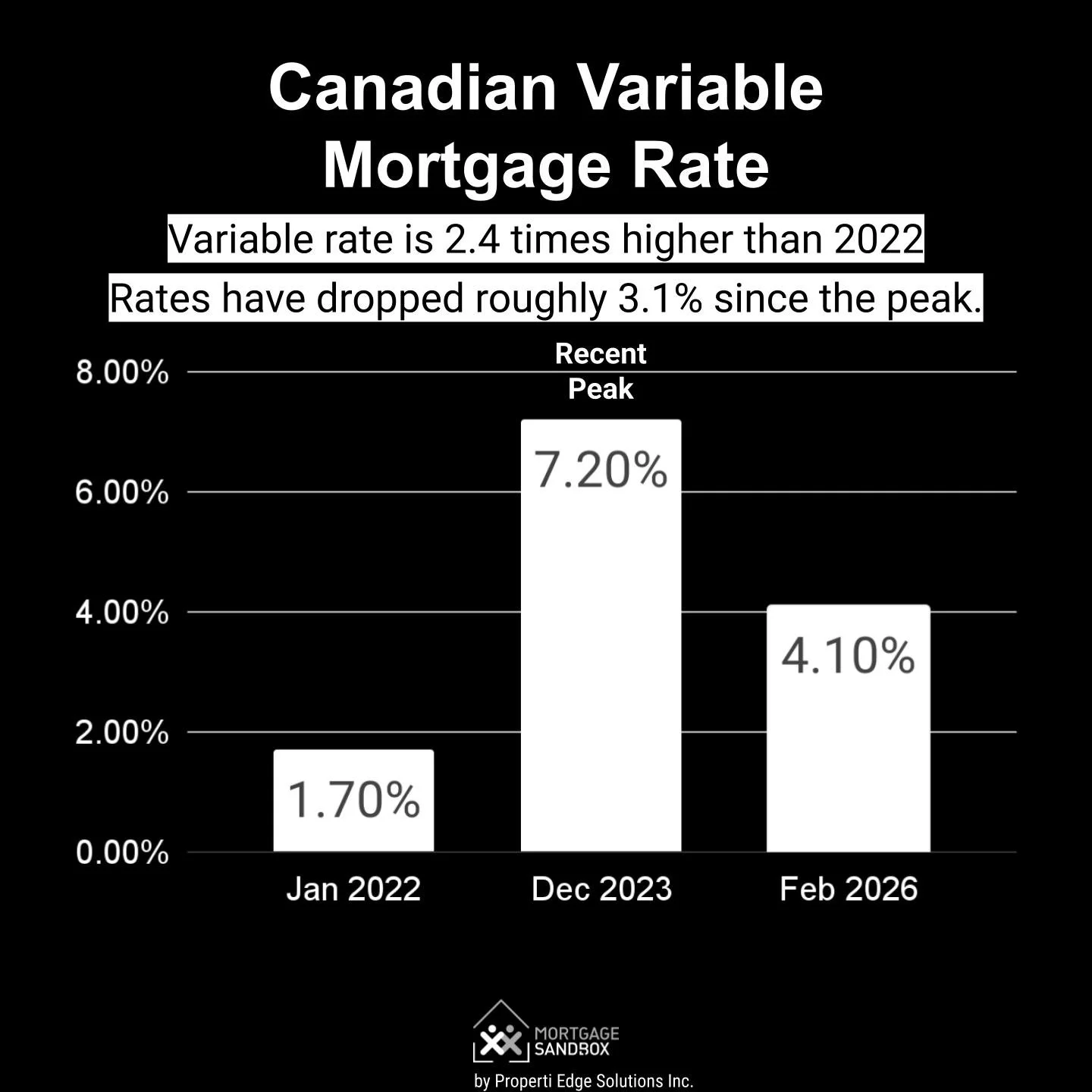 Recent Trends 5-year Variable Mortgage Rate Canada | Recent Low | Peak | Today