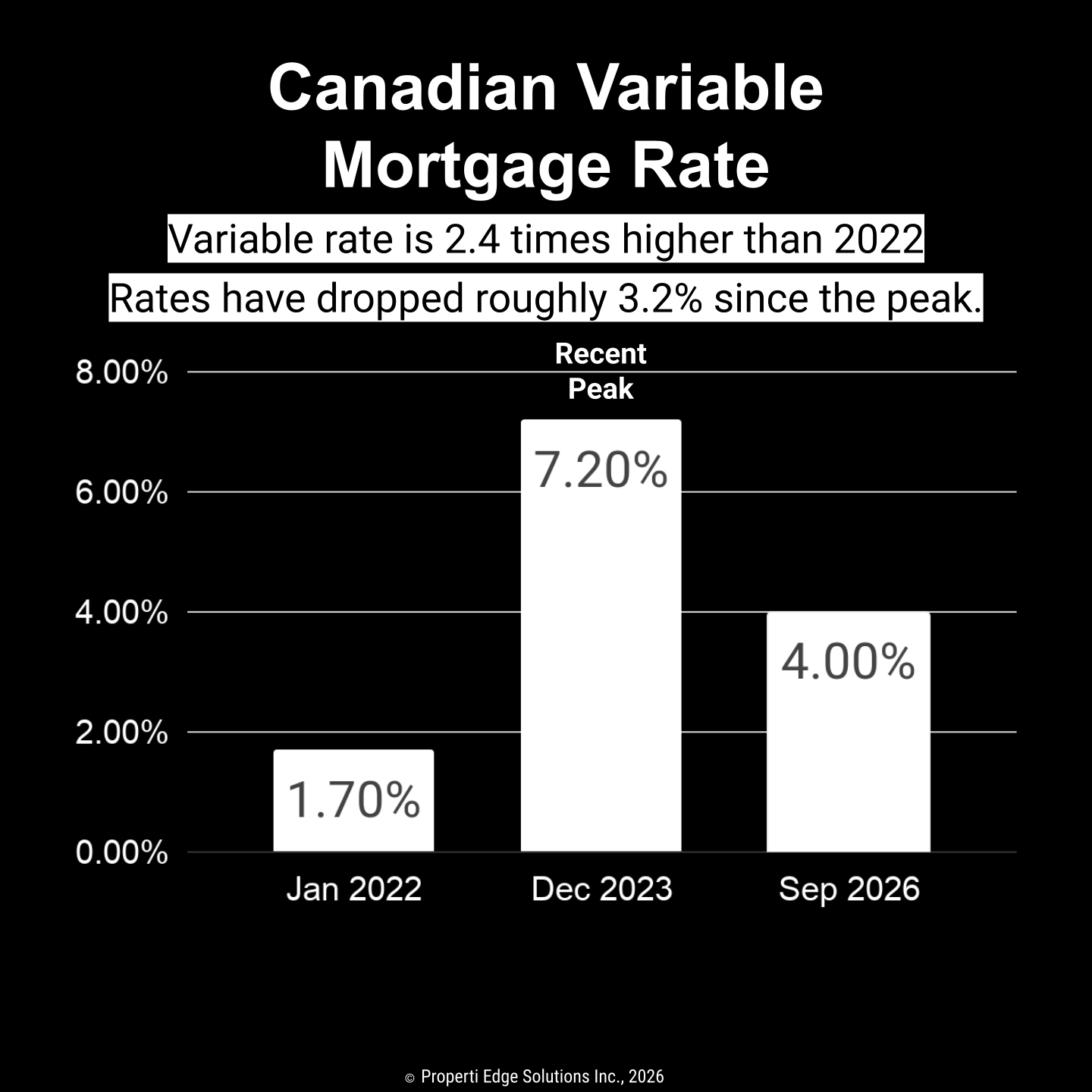 Recent Trends 5-year Variable Mortgage Rate Canada | Recent Low | Peak | Today