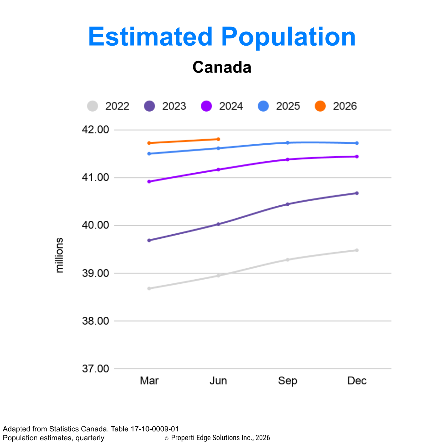 Canada Estimated Population Growth YoY