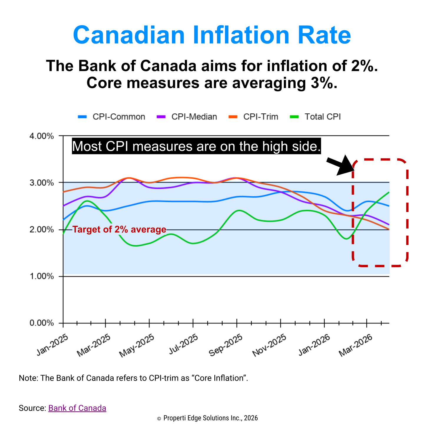 Bank of Canada More Likley to Raise Rates as Inflation Pressures Re ...