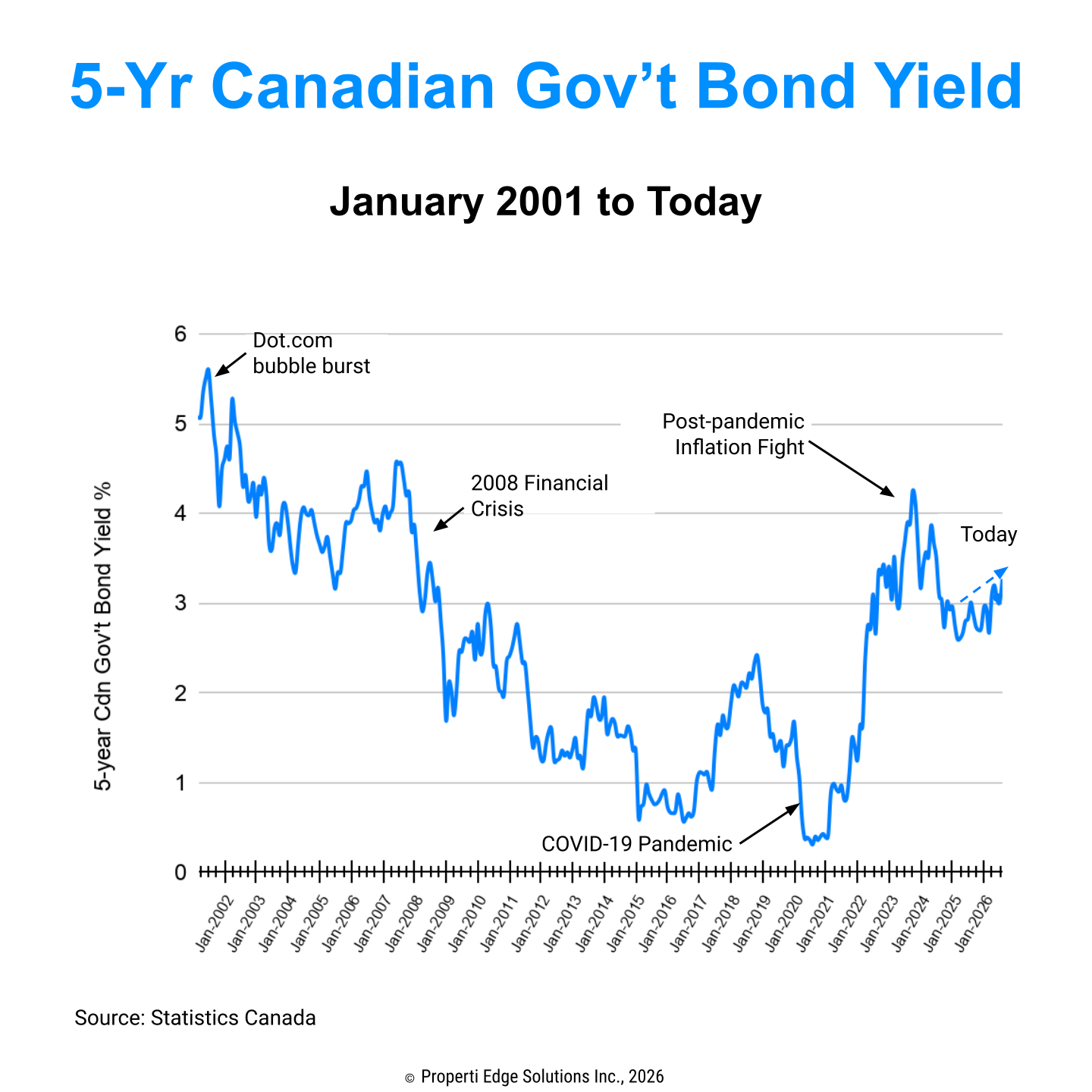 5-year GoC Bond Yields