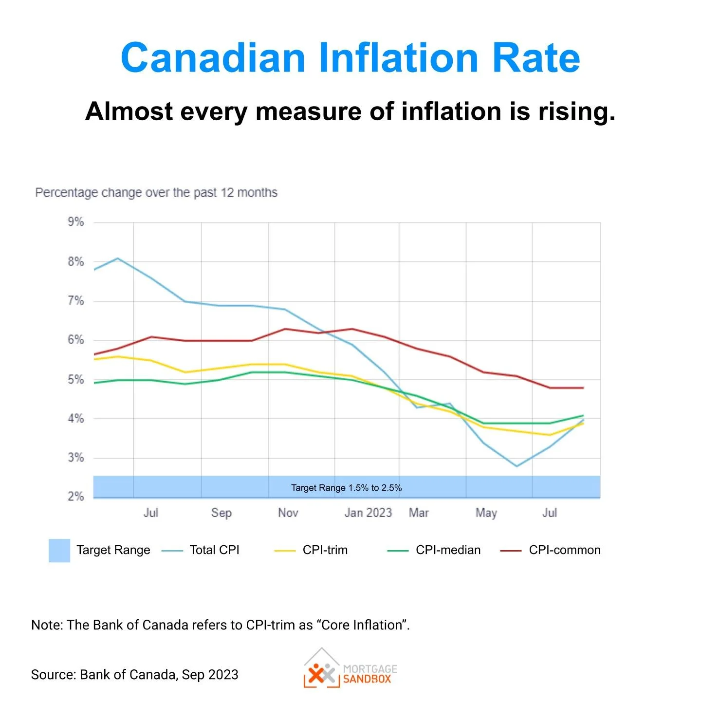 Canada's Inflation Rate Jumps to 4%, Highest Since April — Mortgage Sandbox