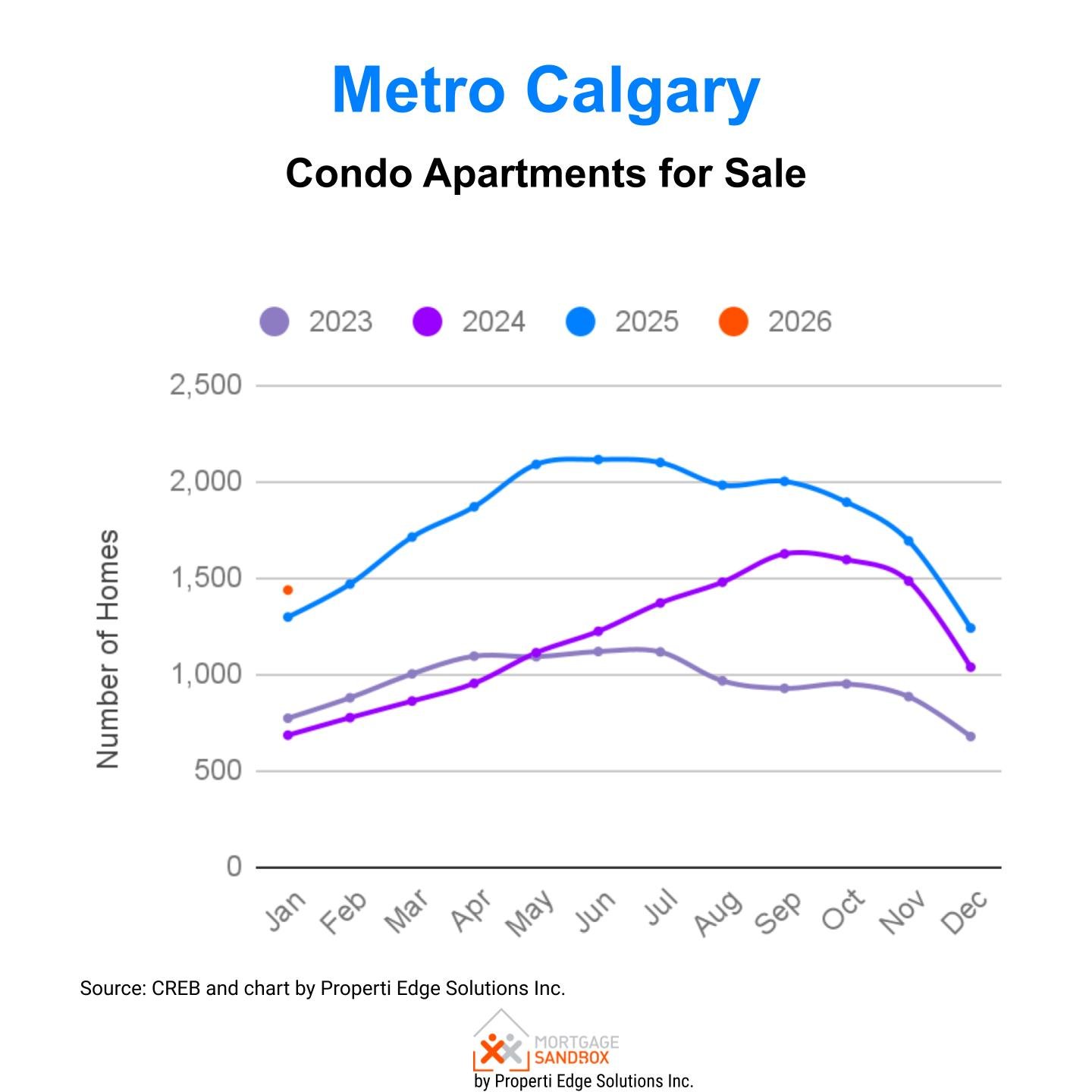 Metro Calgary January 2030 - Condominium Apartment - Active Listings