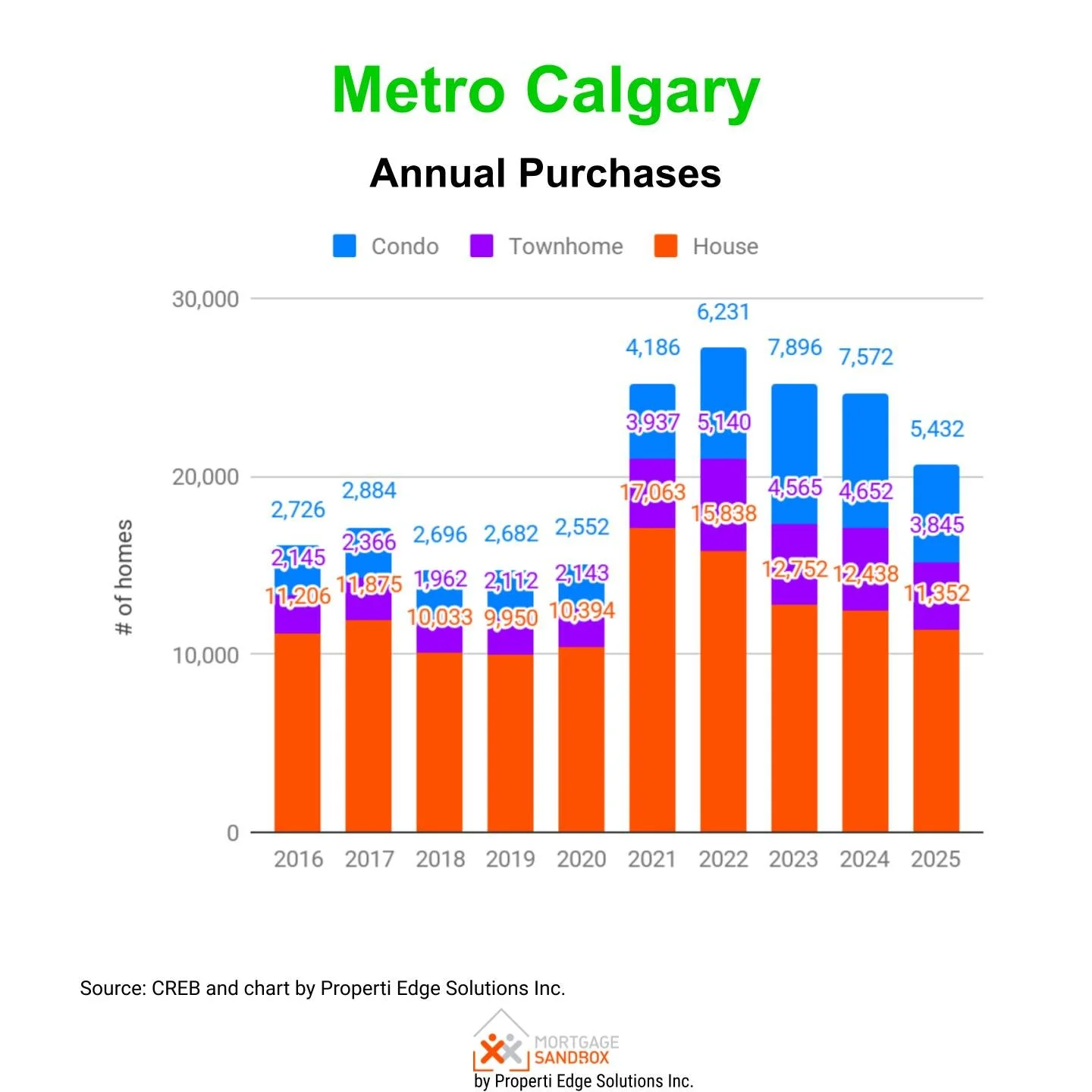 Metro Calgary 2025 Purcahses and Sales