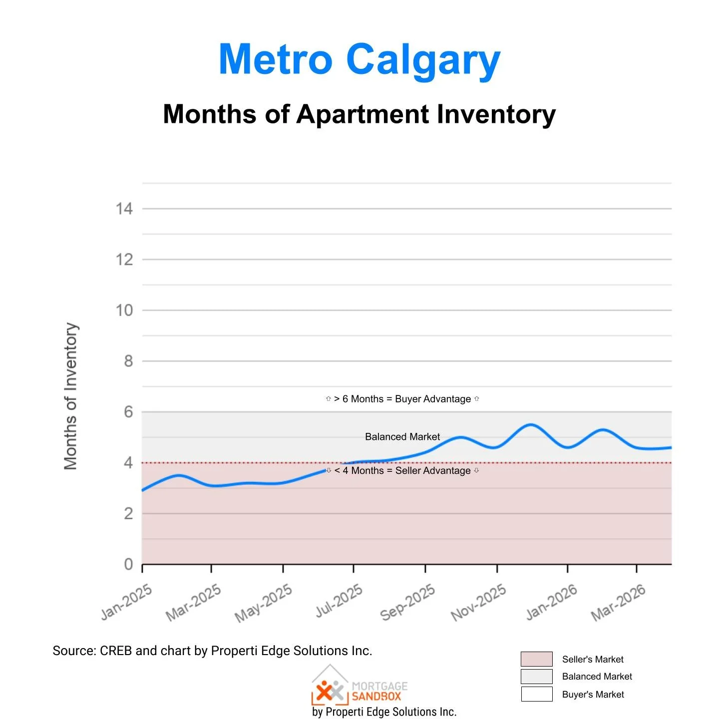 Metro Calgary Condo Apartment Months of Inventory March 2026