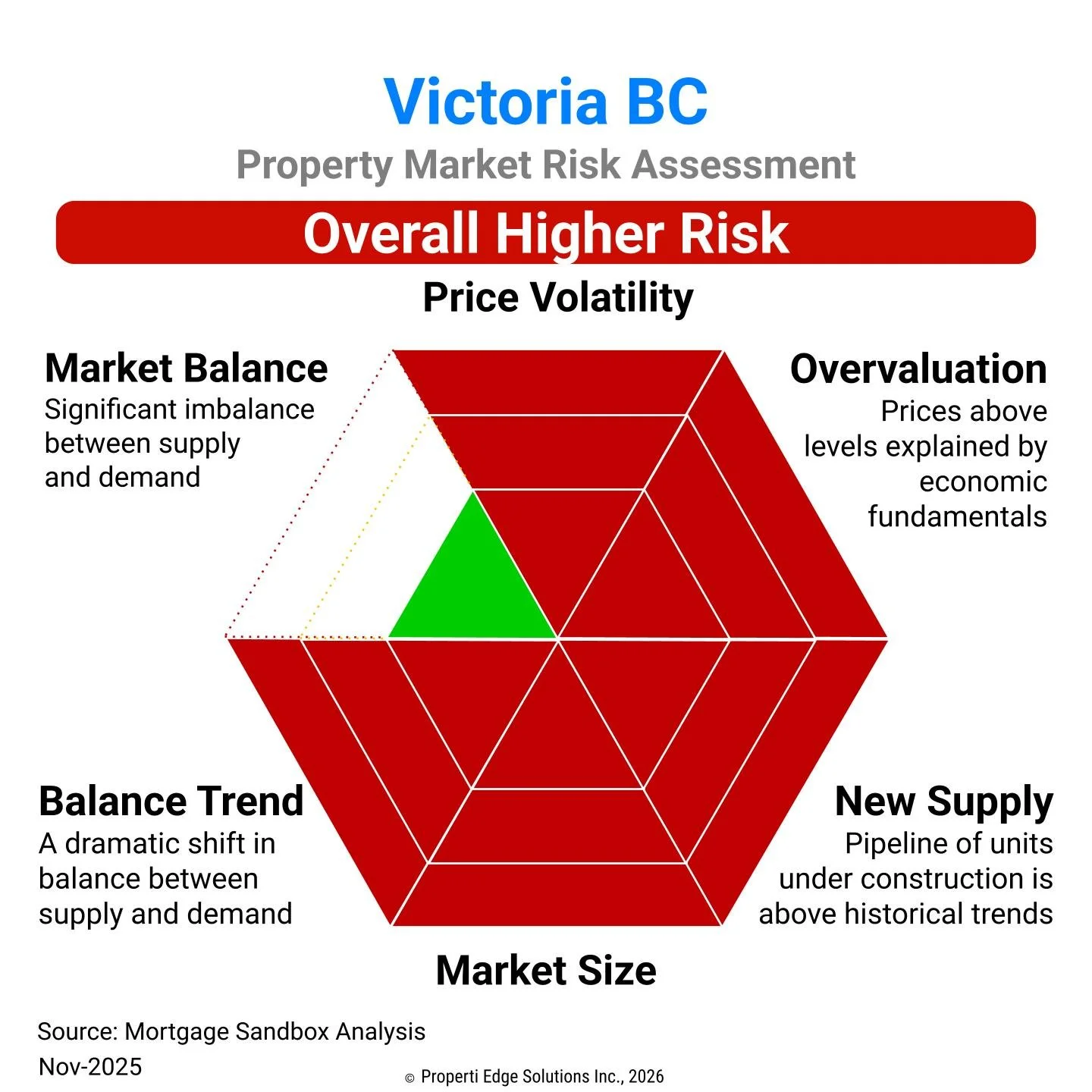 Victoria Property Market Risk Assessment