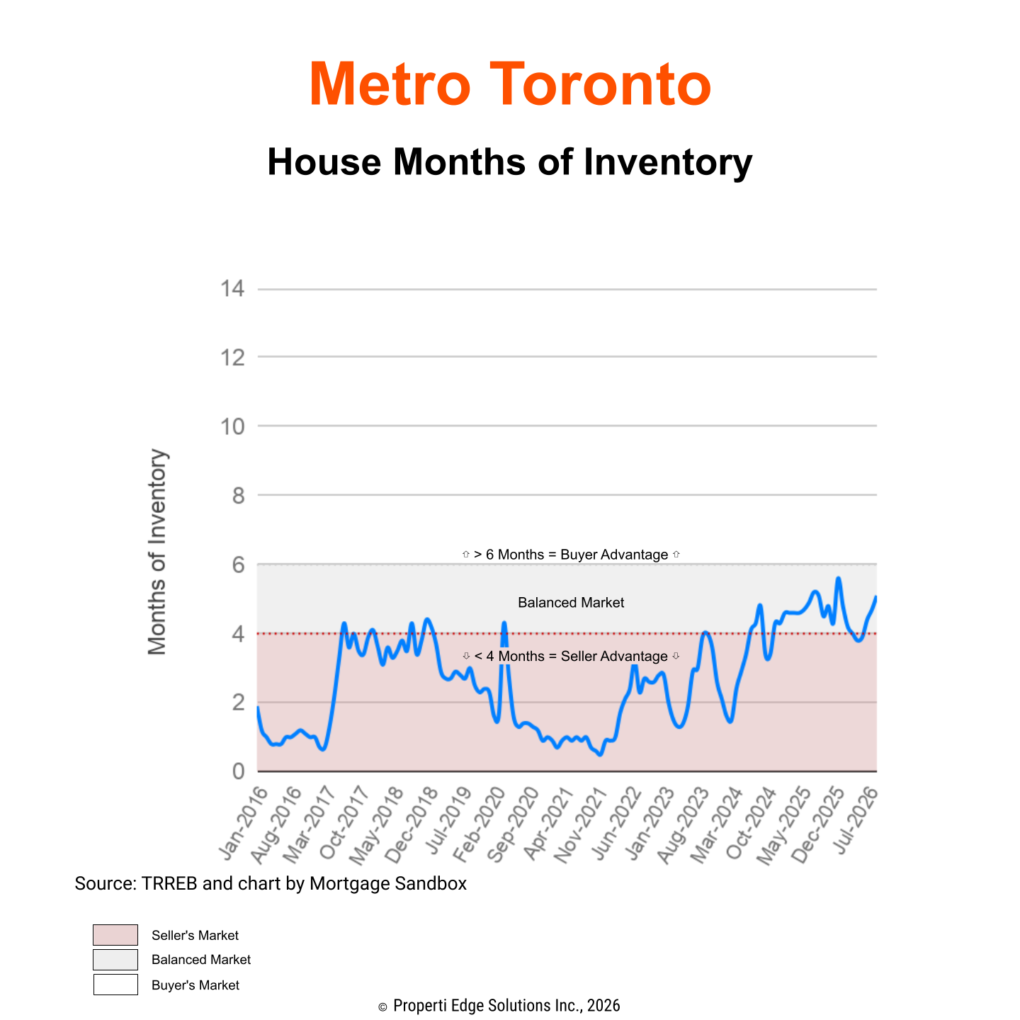 Metro Toronto House Months of Inventory