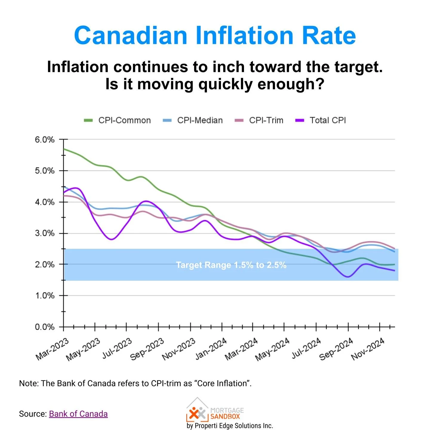 Canadian Mortgage Rate Forecast to 2027 — Mortgage Sandbox