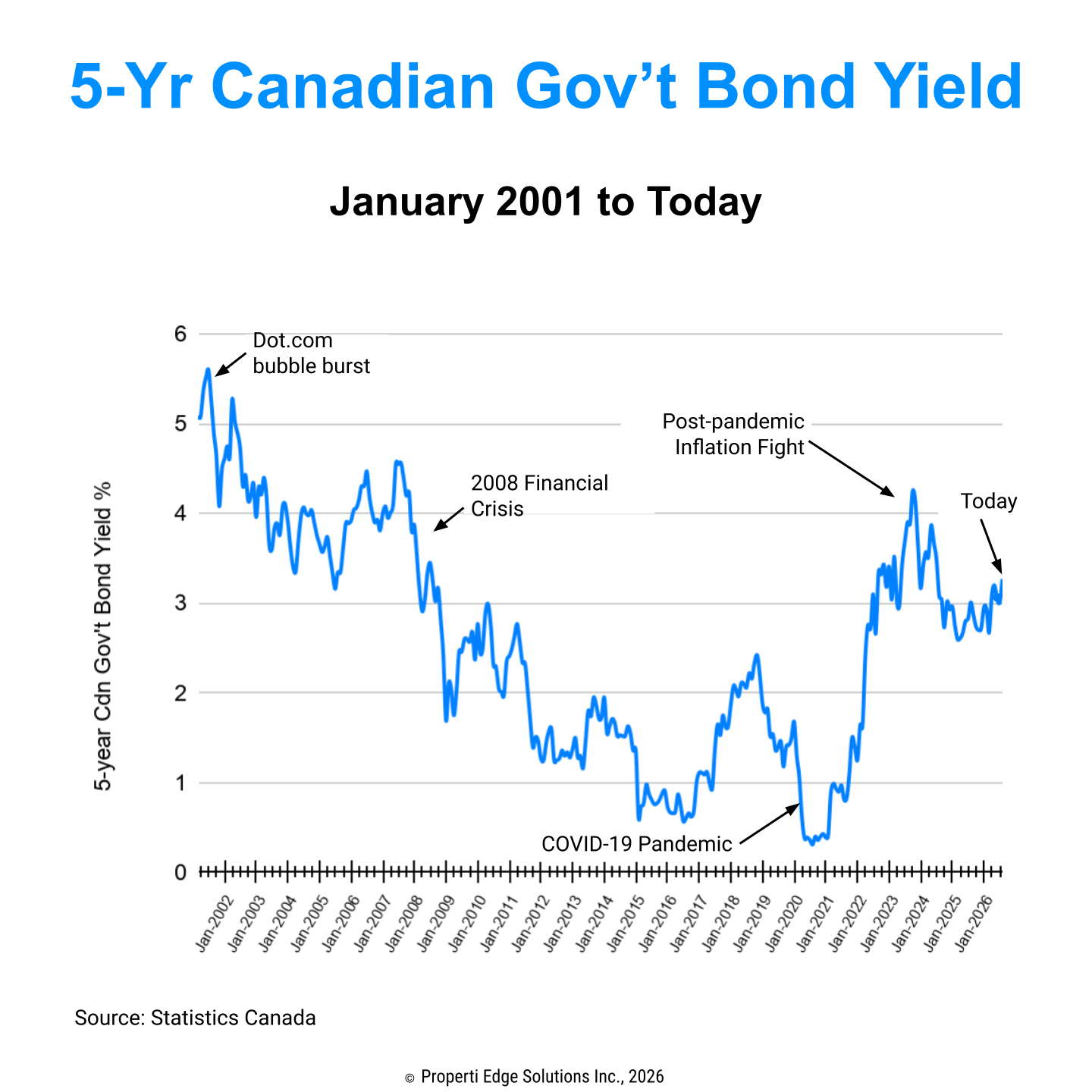 Canada 5 Year Government Bond