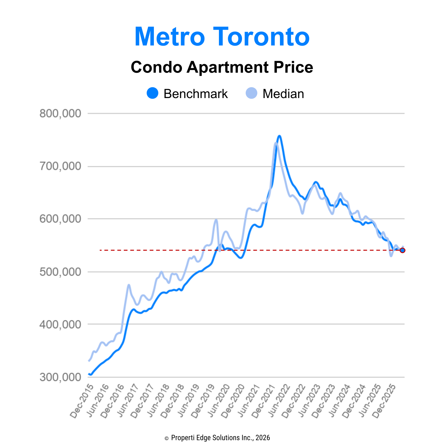 Metro Toronto Long-term Condo Price