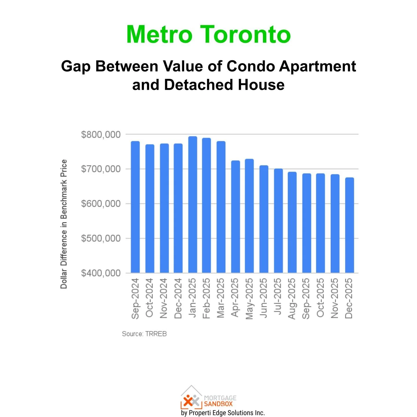 Price gap between a Toronto condo apartment and a detached house
