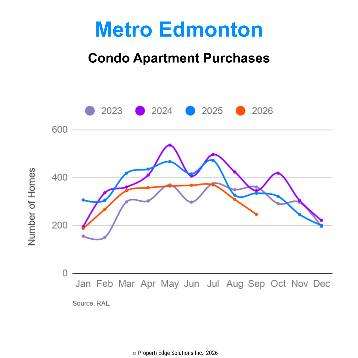 Condo Apartment Purchases YoY Comparison