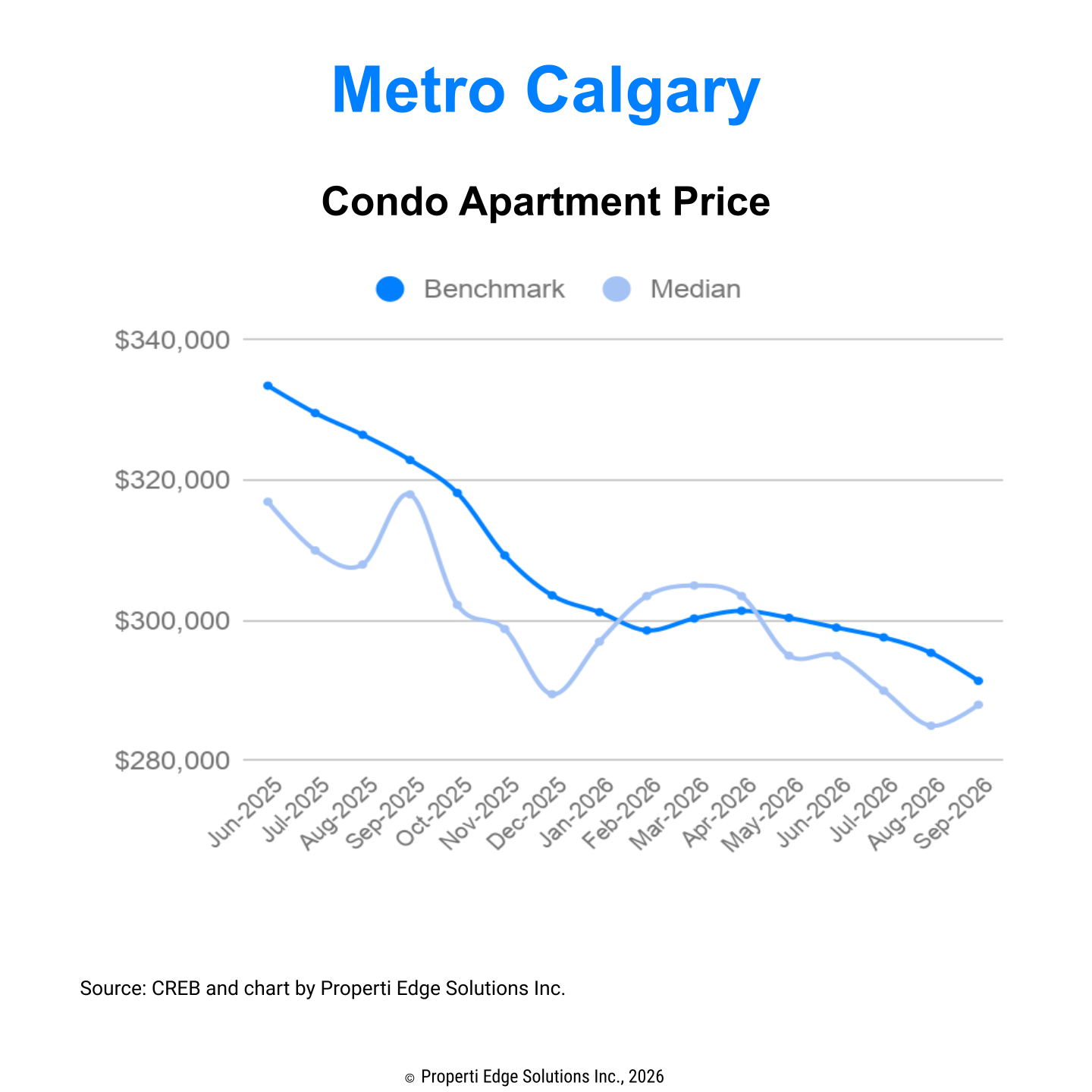 Condo Apartment Benchmark and Median Price Trends