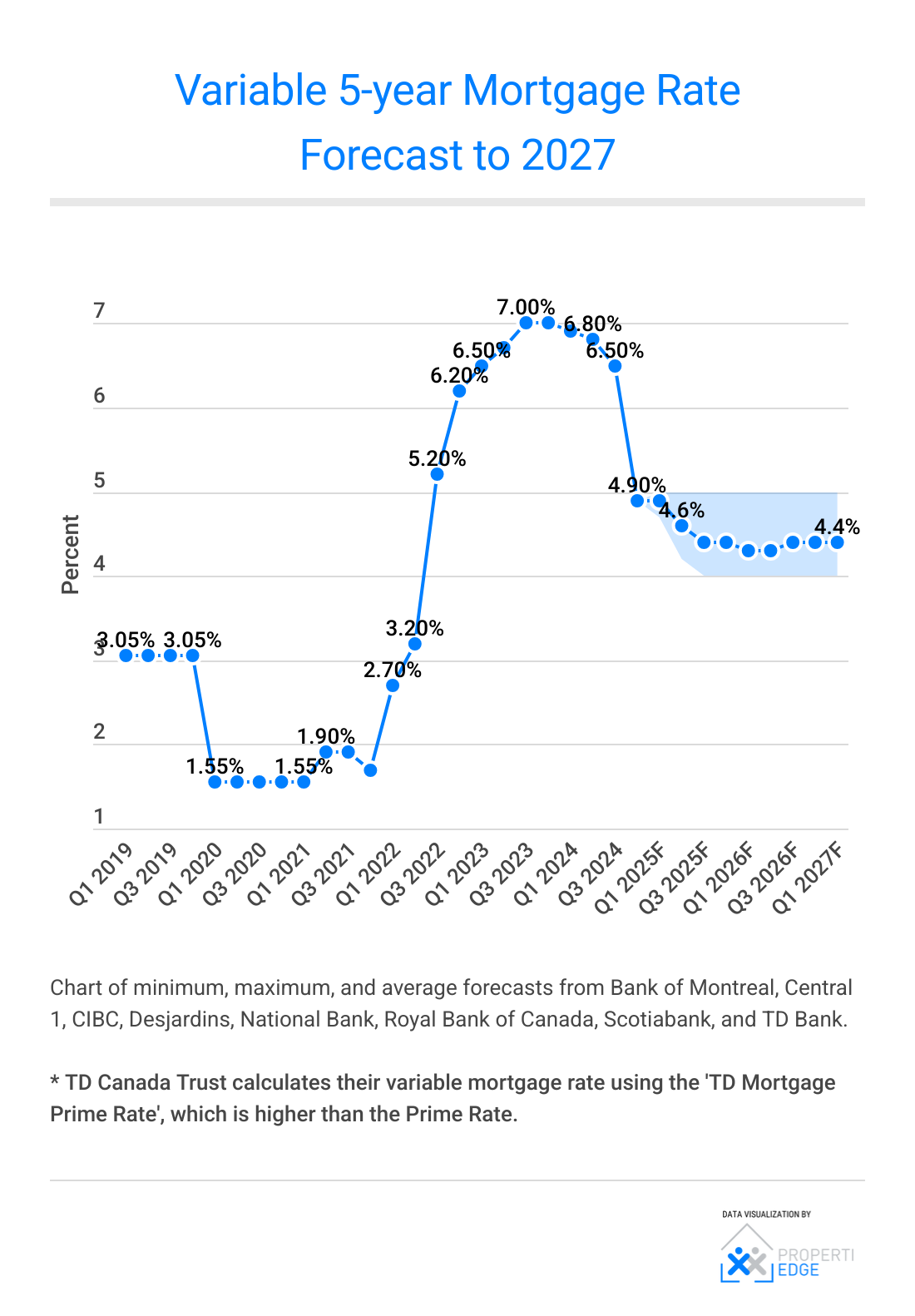 Will Canadian mortgage rates fall in 2025? — Mortgage Sandbox