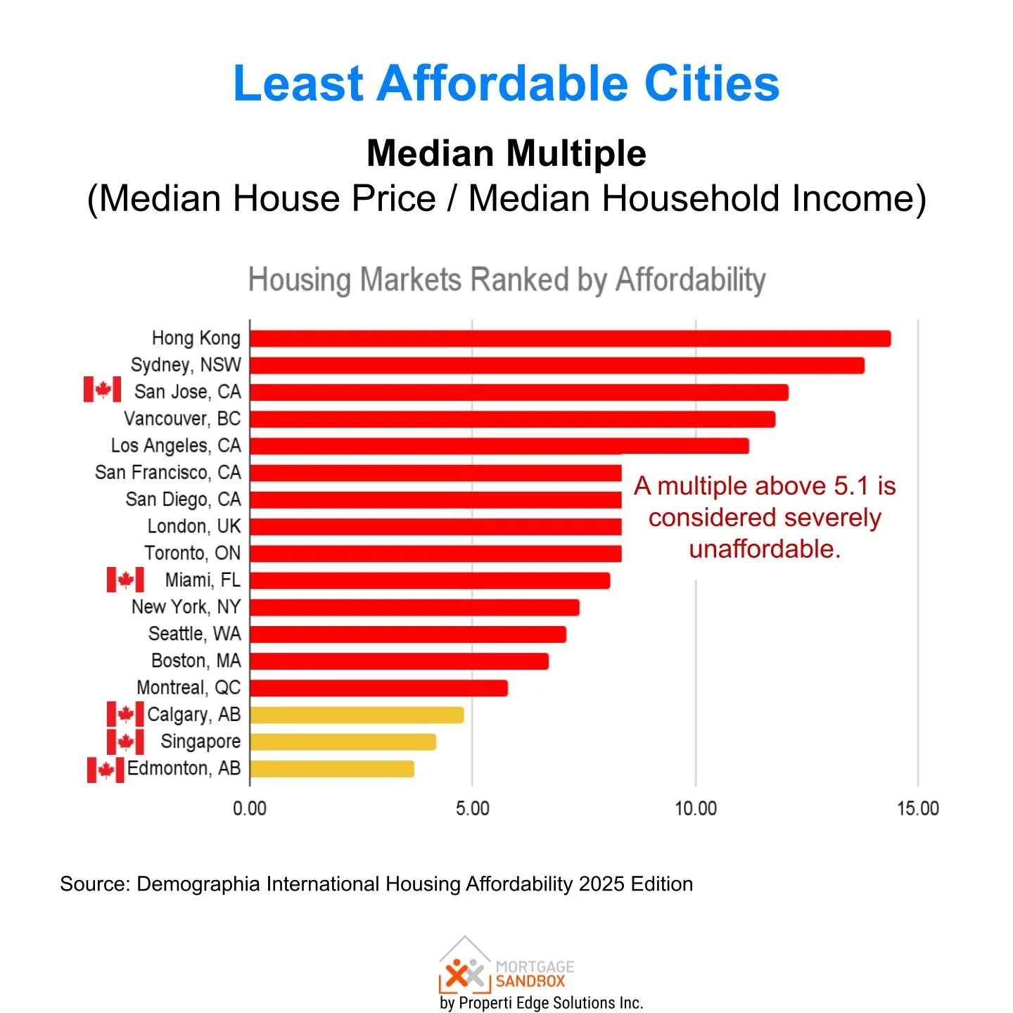 Demographia International Housing Affordability 2025 Edition
