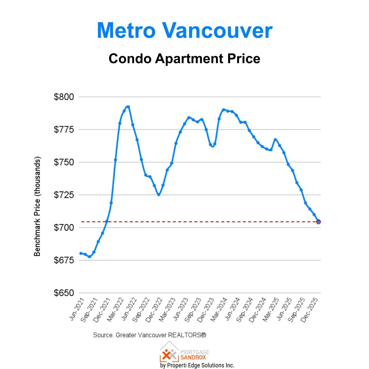 January 2026 Metro Vancouver  - Condominium Apartment - Prices