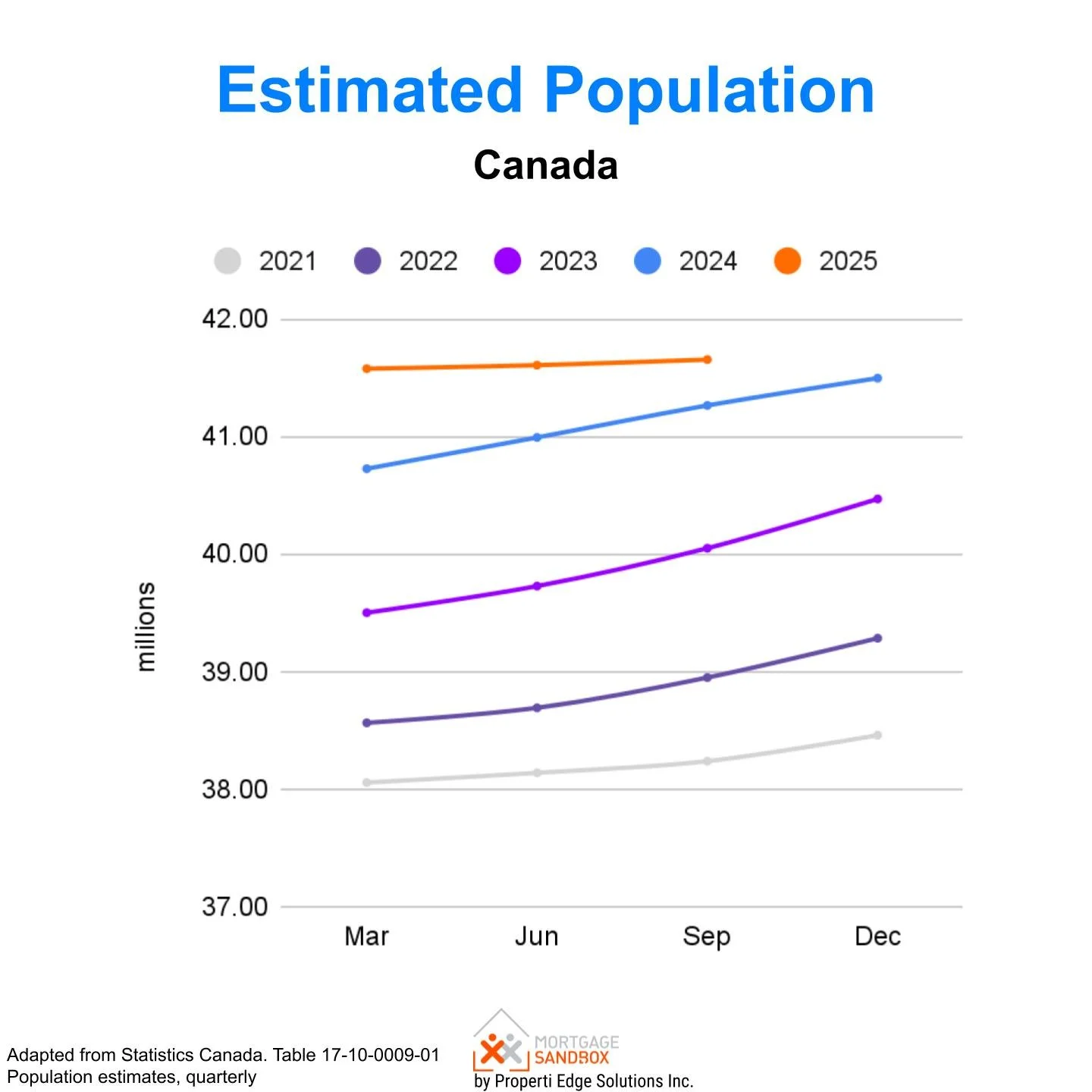 Canada Estimated Population Growth YoY