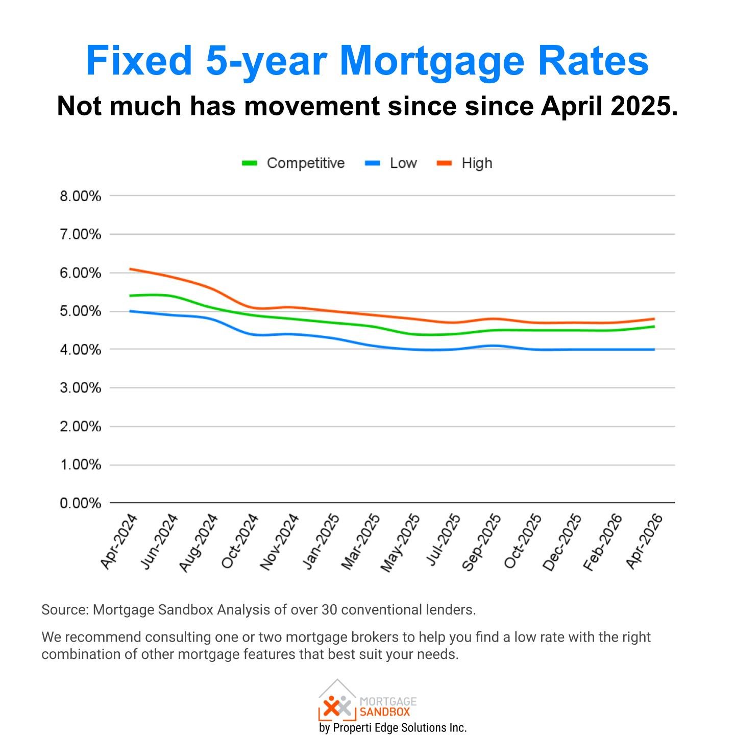 5-year Fixed Mortgage Rates