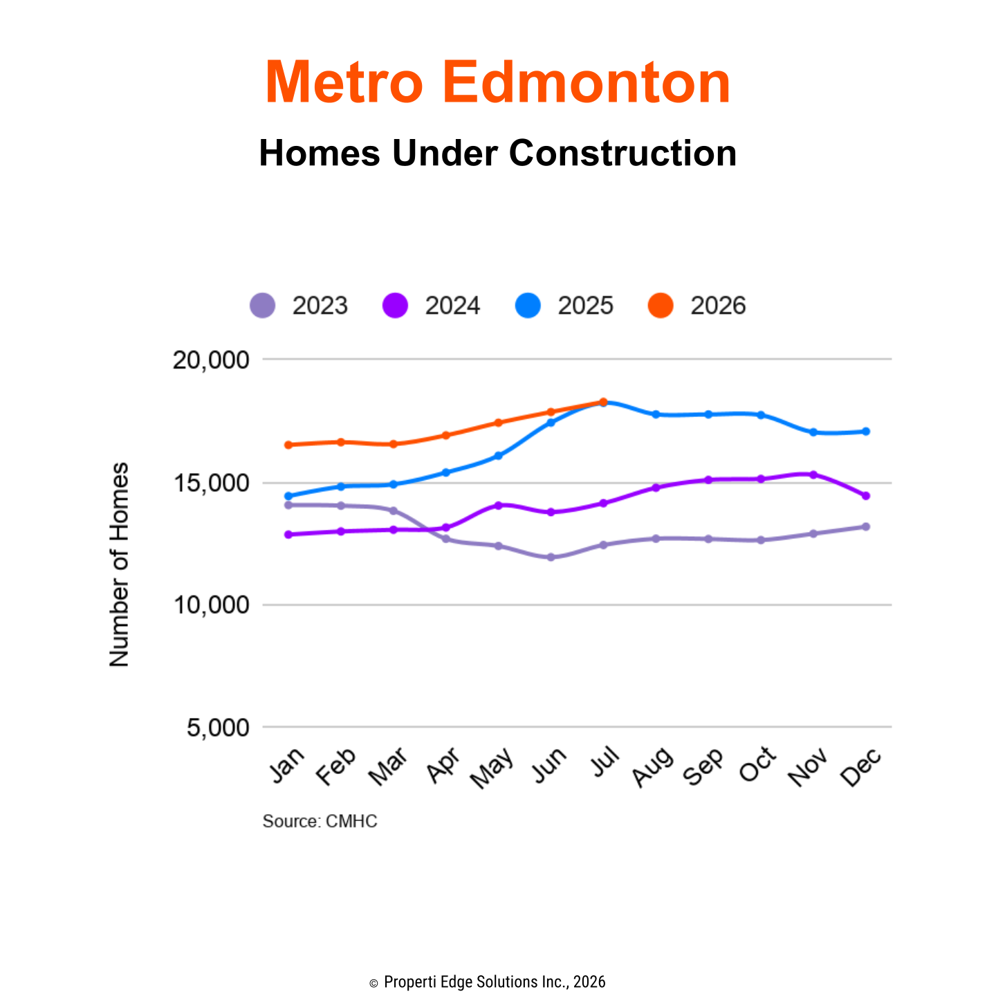 Homes Under Construction in Metro Edmonton