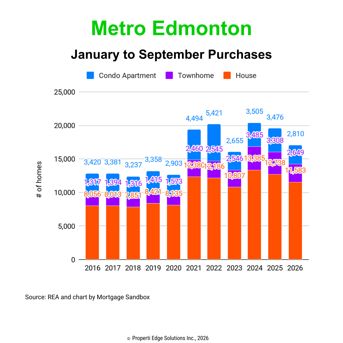 January to September Home Purchases Breakdown