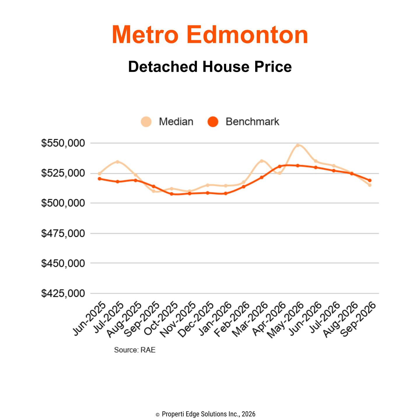 Detached House Benchmark and Median Price Trends