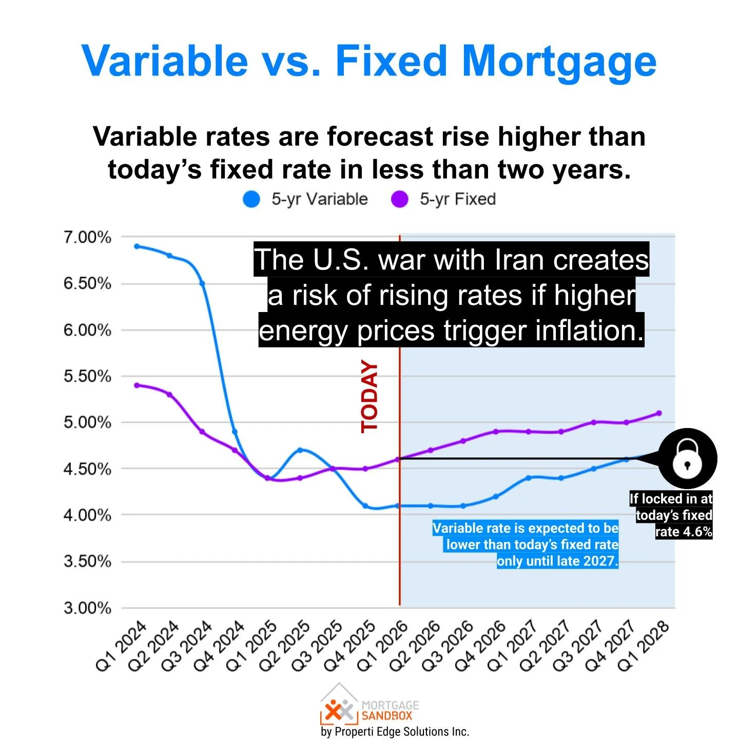 Variable vs. Fixed Rate Mortgage
