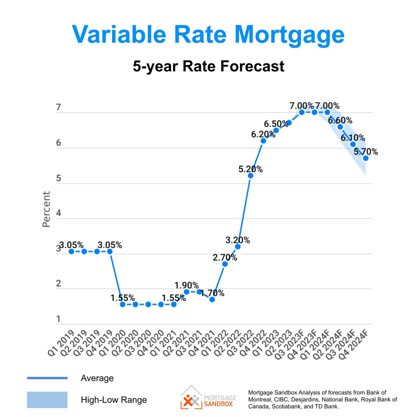 The state of mortgage rates in Canada — Mortgage Sandbox