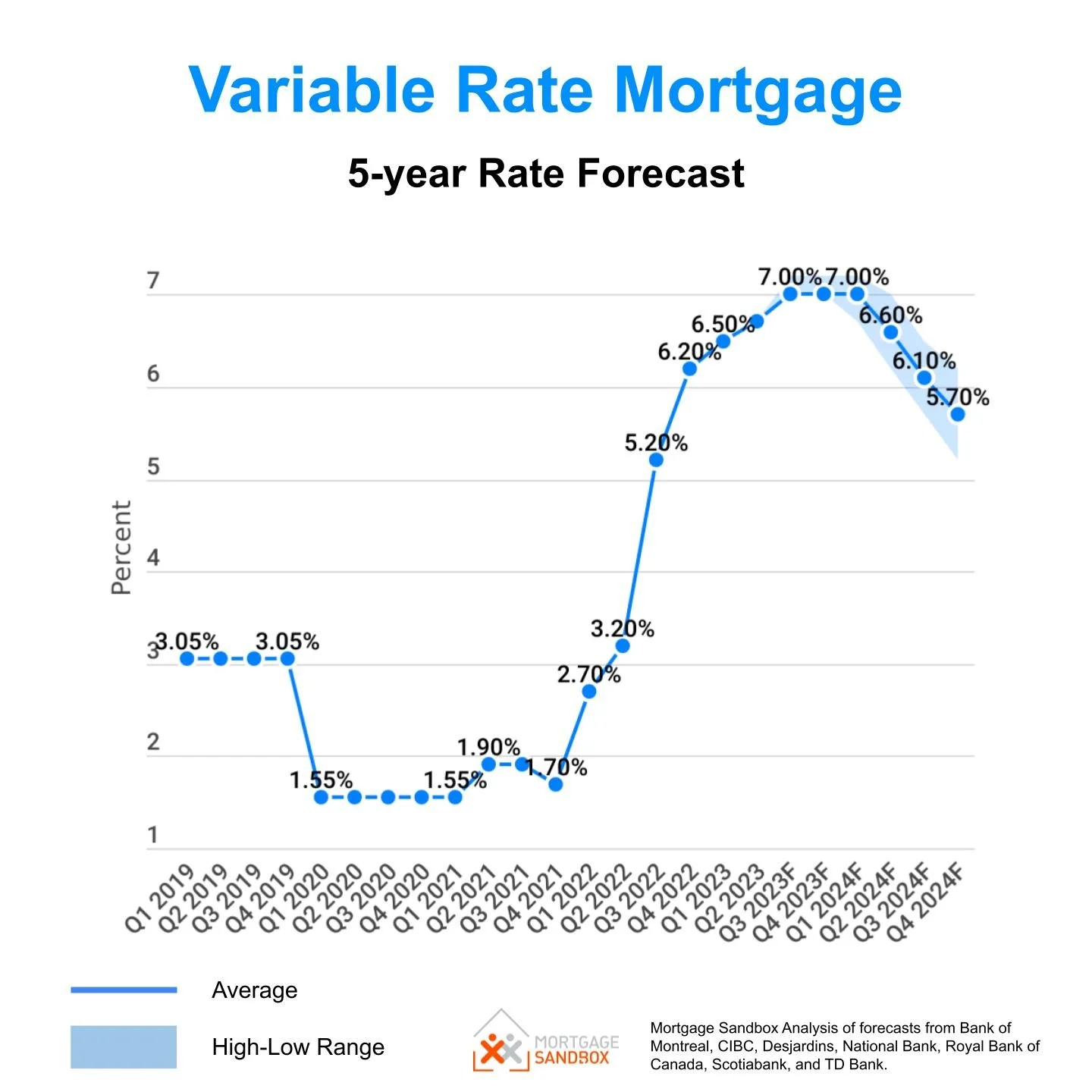 The state of mortgage rates in Canada — Mortgage Sandbox