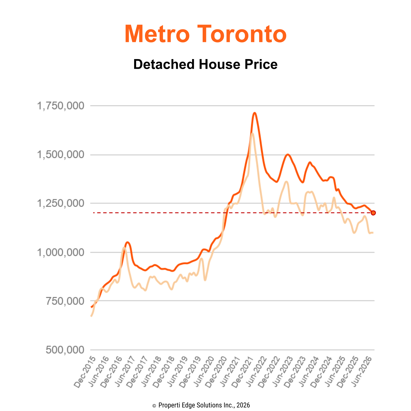 Metro Toronto Detached House Price Trends