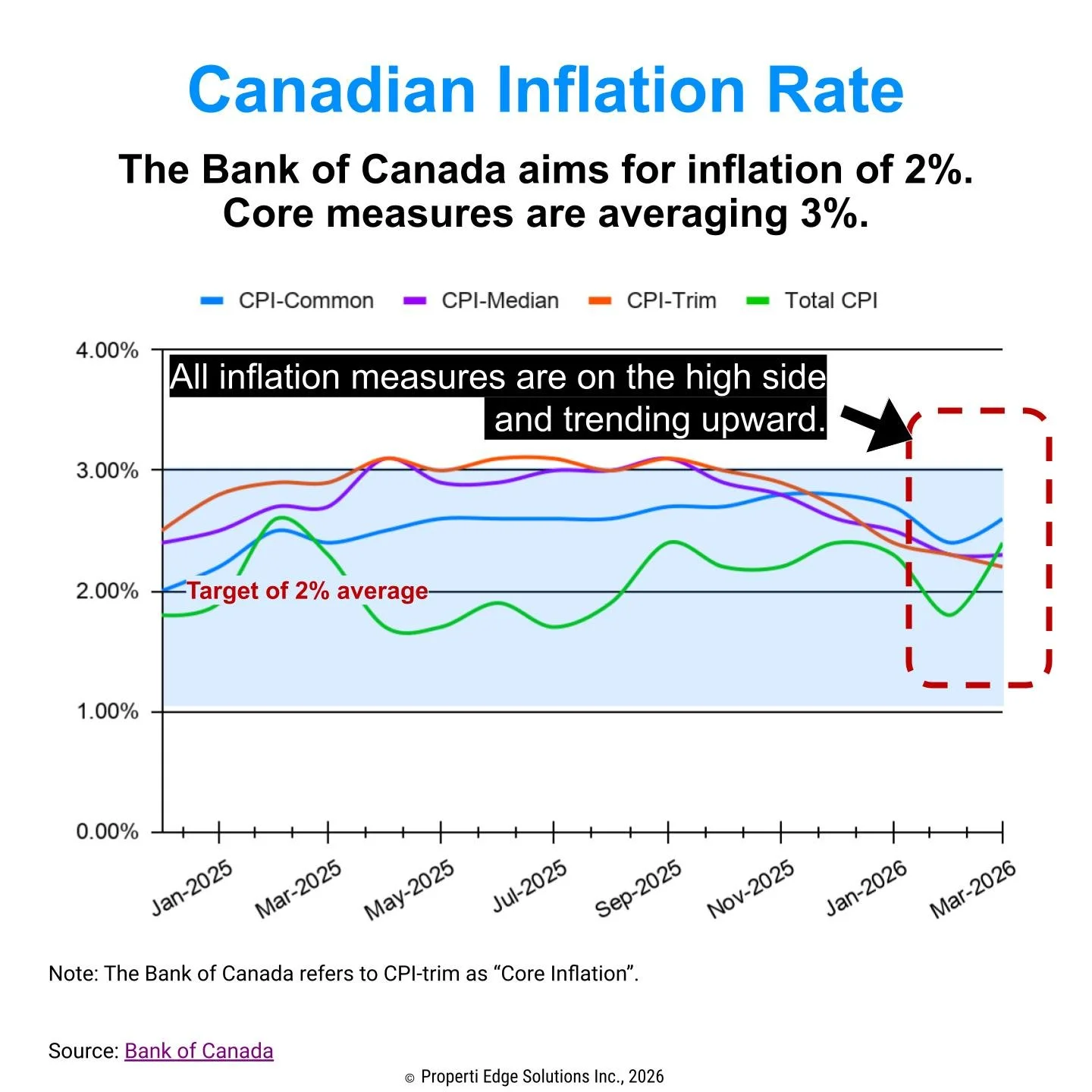 Canada Inflation CPI Common, Median, Trim, Total