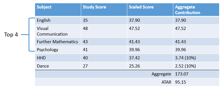 What Is Atar In Australia? , VTAC ATAR and Scaling Guide 2023 – JDKJS