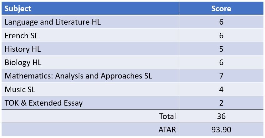 Ib Score Calculator – IB Grade Calculator – YXIPX