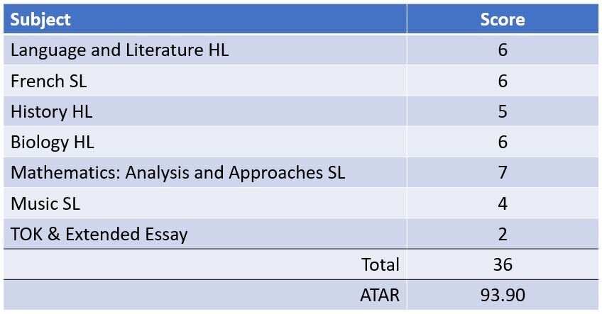 Calculator atar ATAR Calculator