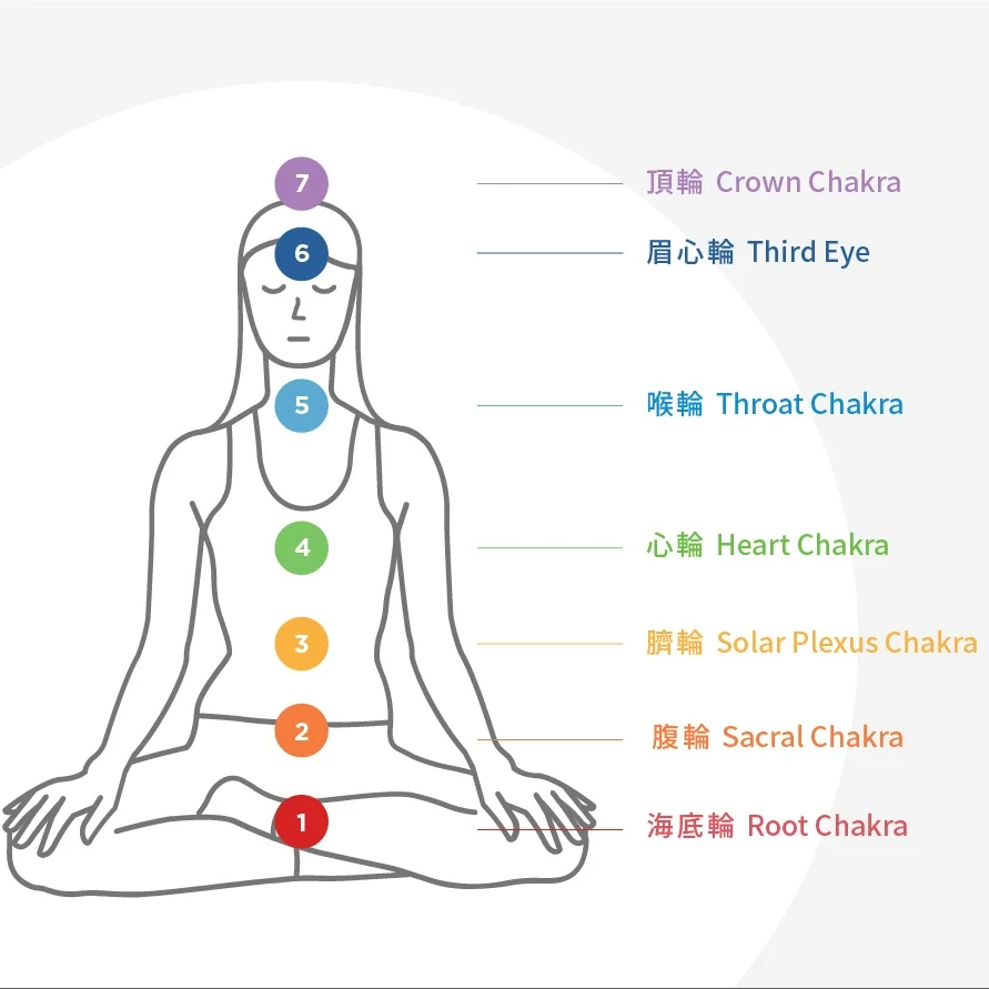 7 Chakras Explained - Introduction to Beginner