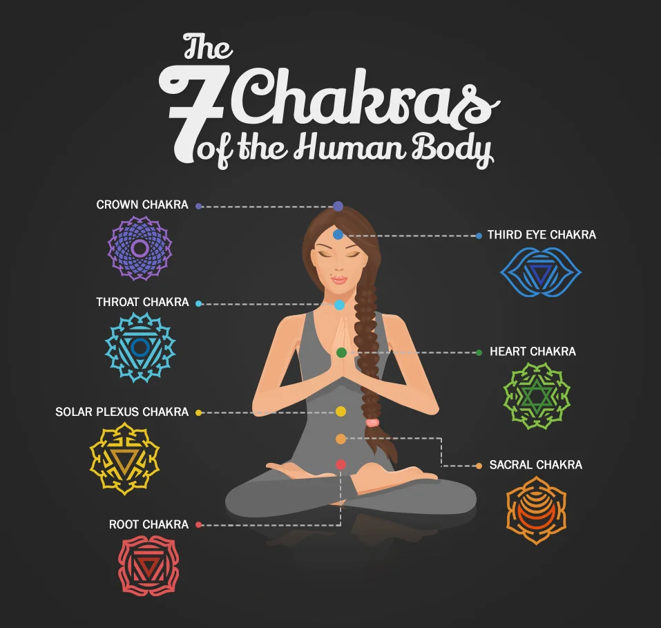 七大脈輪的冥想｜身體的能源中心