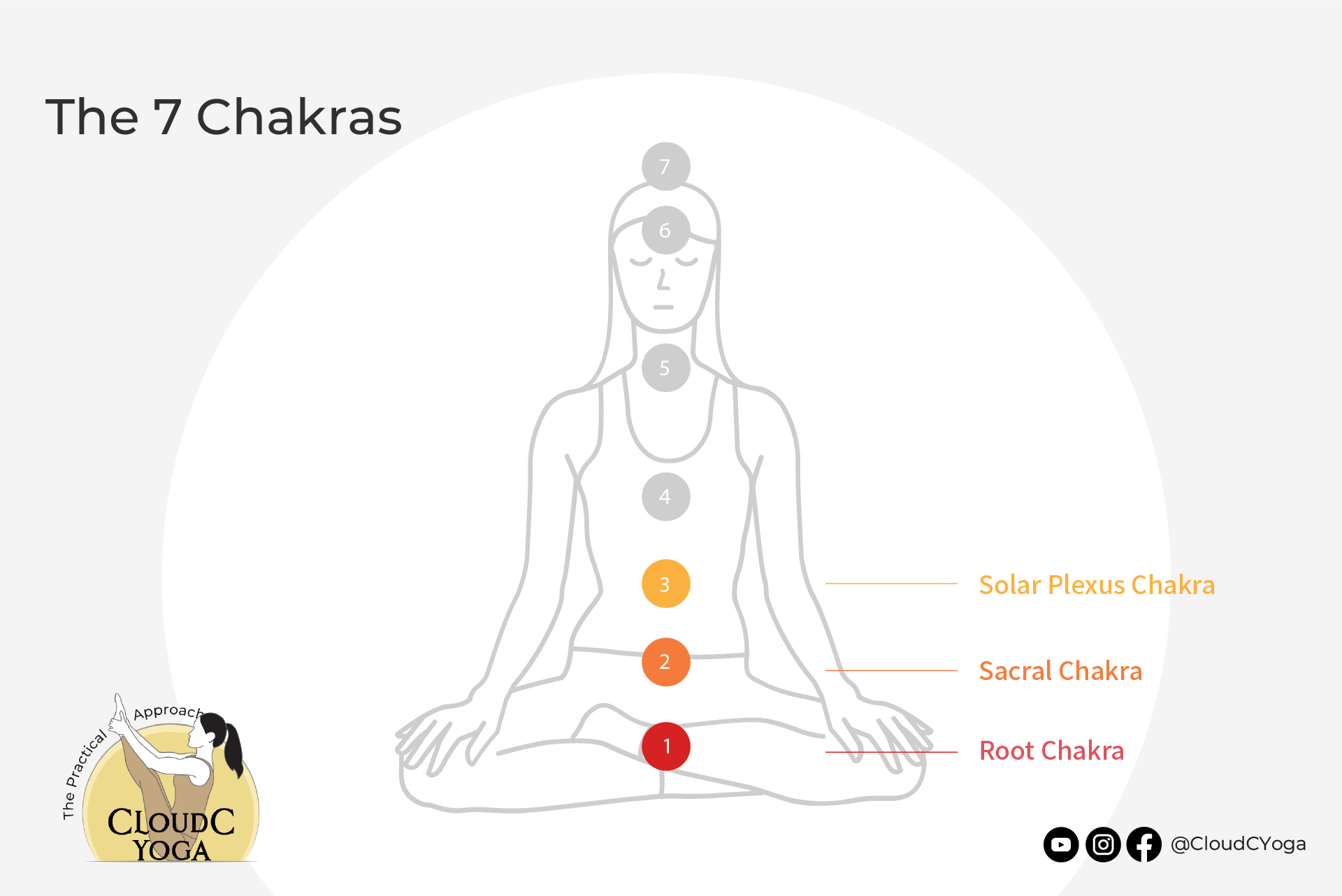 Chakra Paths 7 Chakras Explained - Introduction to Beginner | CloudC Yoga