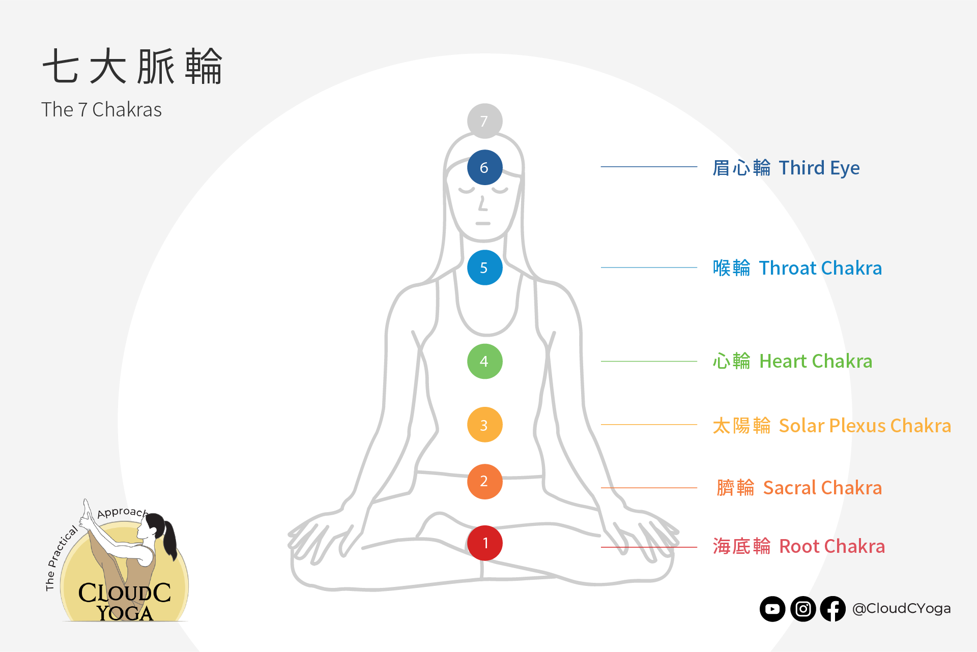 七大脈輪 眉心輪